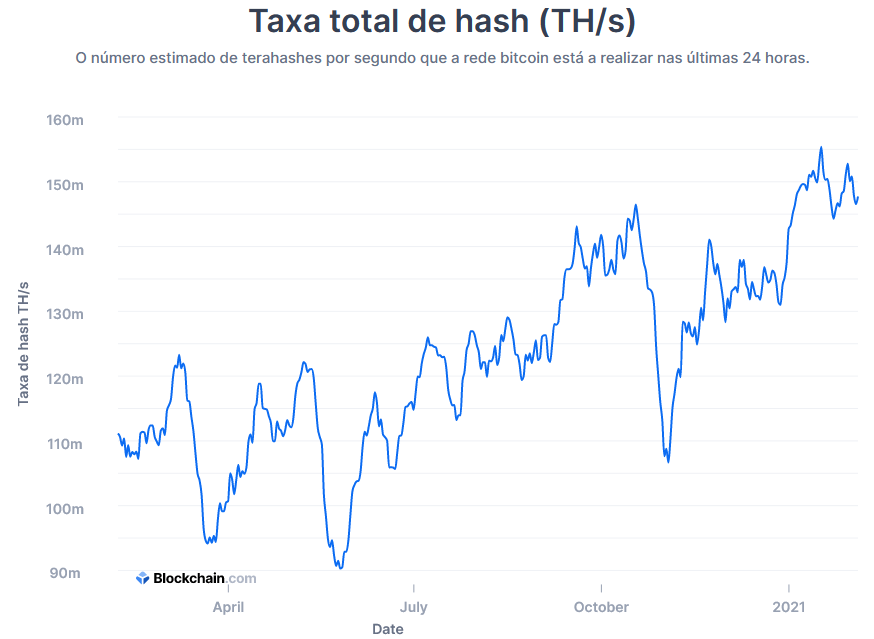 taxa total hash 1ano