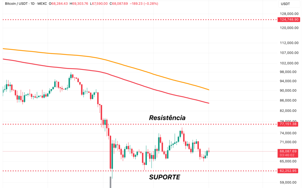 Gráfico diário do Bitcoin mostrando níveis de suporte e resistência com linhas horizontais e média móvel - exemplo prático de análise técnica