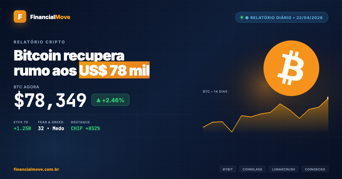 Capa do relatório cripto de 22 de abril de 2026 mostrando BTC em US$ 78.349 (+2,46%), ETFs +US$ 1,25 bilhões em 7 dias e destaque CHIP +852%