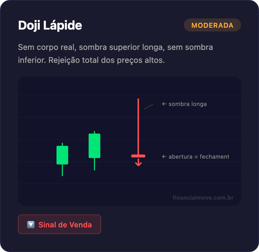 Padrão de candlestick Doji Lápide - sem corpo com sombra superior longa