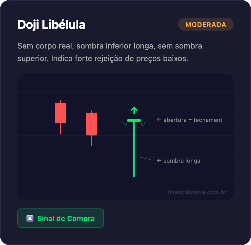 Padrão de candlestick Doji Libélula - sem corpo com sombra inferior longa