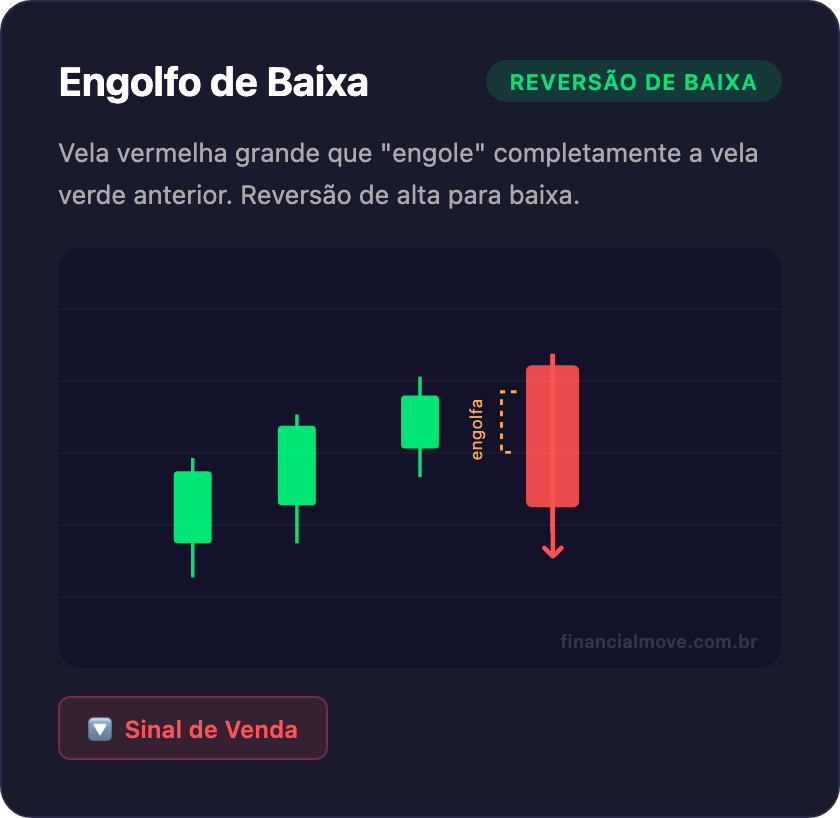 Padrão de candlestick Engolfo de Baixa - vela vermelha grande engolindo vela verde anterior