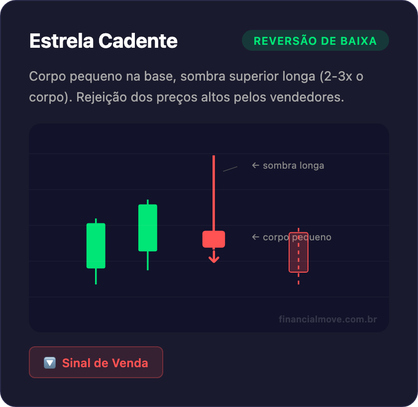 Padrão de candlestick Estrela Cadente - reversão de baixa com sombra superior longa