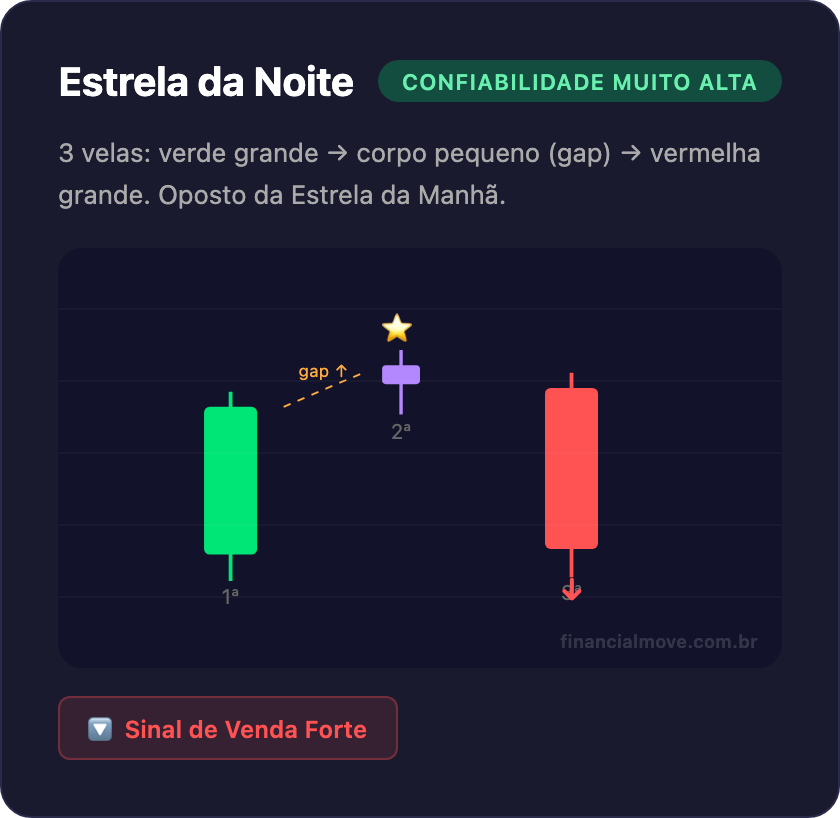 Padrão de candlestick Estrela da Noite - 3 velas sinalizando reversão de baixa