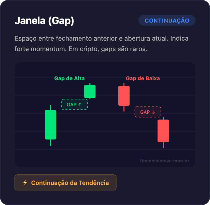 Padrão de candlestick Janela (Gap) - espaço entre candles indicando continuação