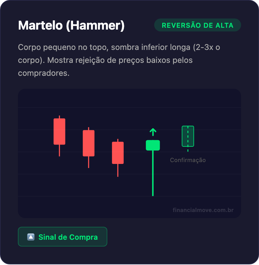 Padrão de candlestick Martelo (Hammer) - reversão de alta com corpo pequeno e sombra inferior longa