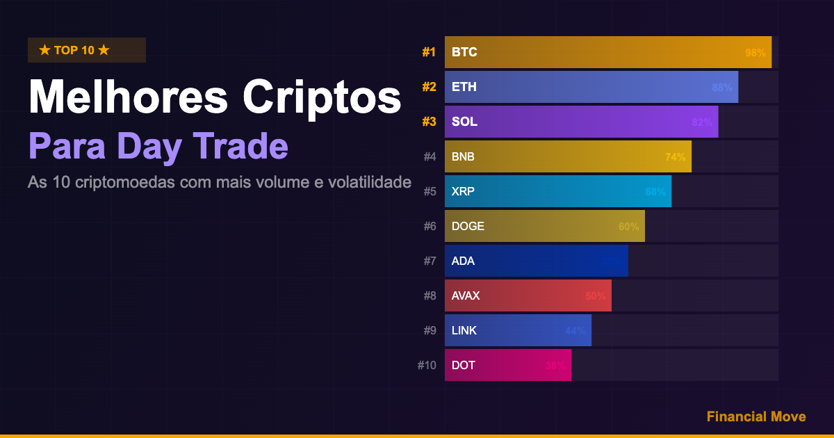 Top 10 Melhores Criptomoedas Para Day Trade com ranking de volume e volatilidade — Financial Move