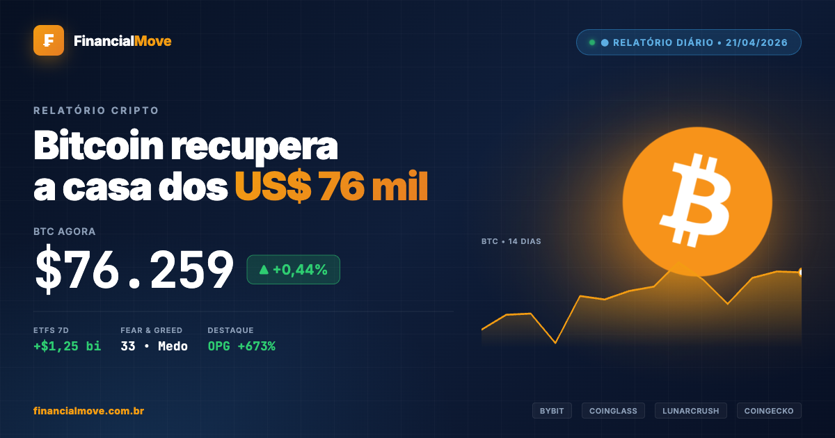 Relatório Cripto 21/04/2026 — Bitcoin em US$ 76.259 (+0,44%), ETFs +US$ 1,25 bi em 7 dias, Fear & Greed 33