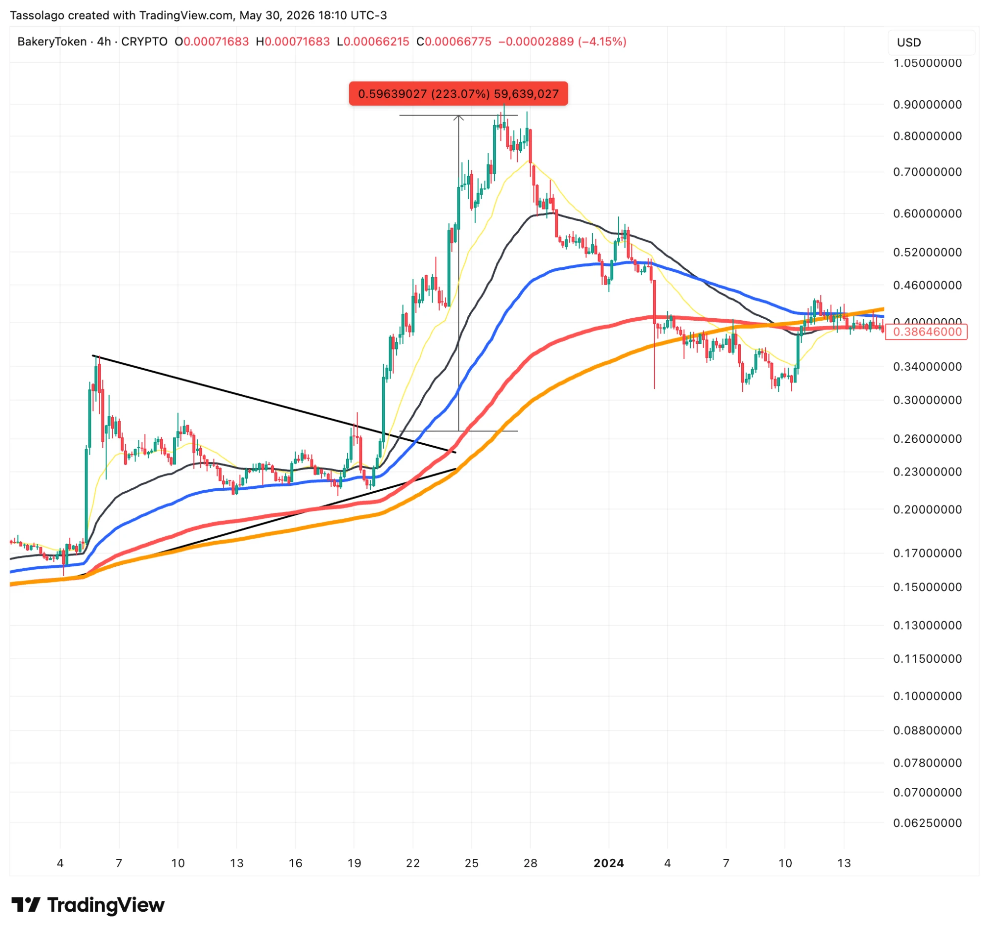 Gráfico BakeryToken BAKE 4H com preço acima das médias de 200 (EMA e MA) — exemplo do método de trading do Tasso Lago