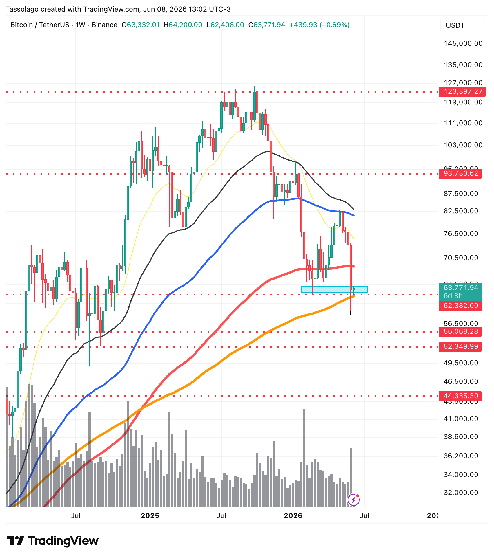 Gráfico semanal do Bitcoin na Binance com suportes em US$ 60 mil, US$ 52-55 mil e US$ 45 mil — análise Financial Move