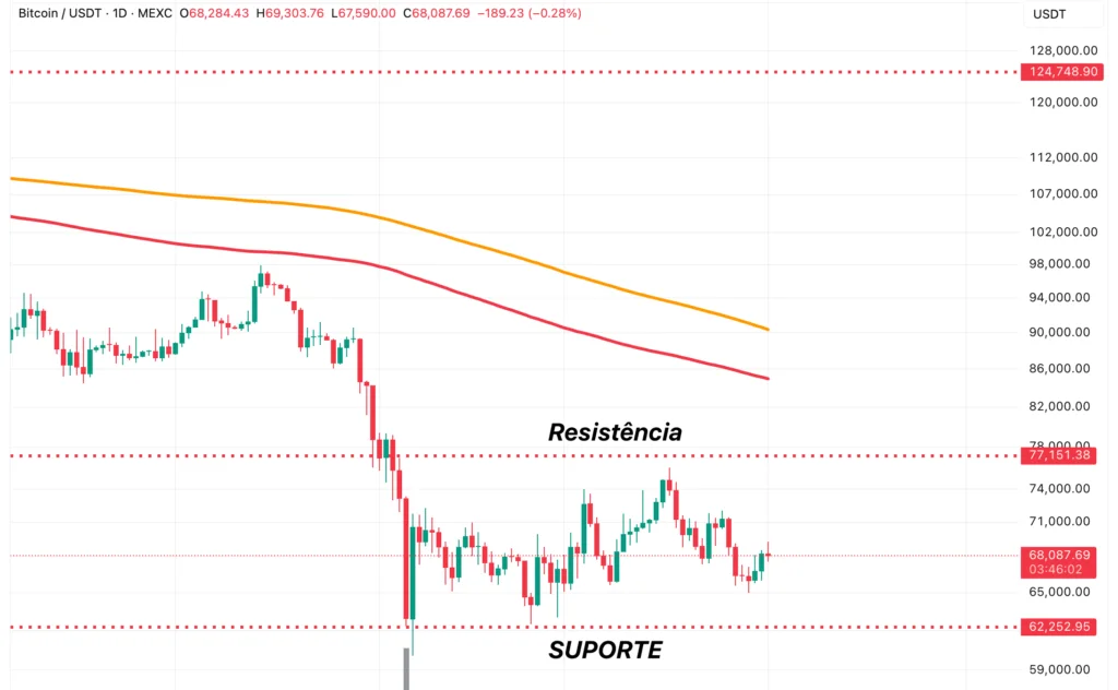 Gráfico diário do Bitcoin mostrando níveis de suporte e resistência com linhas horizontais e média móvel - exemplo prático de análise técnica