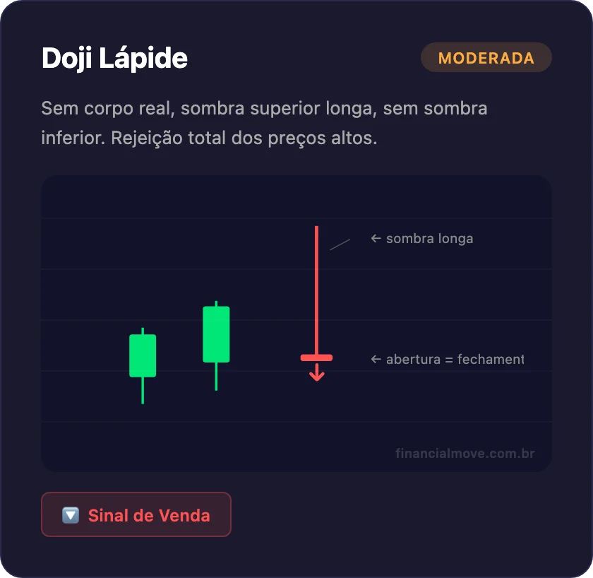 Padrão de candlestick Doji Lápide - sem corpo com sombra superior longa