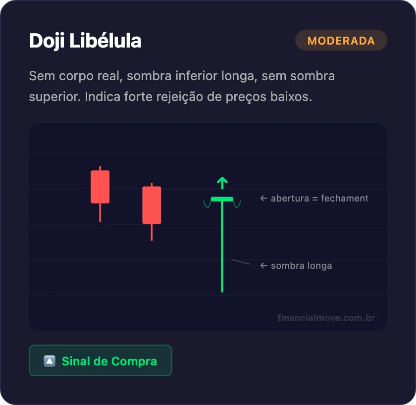Padrão de candlestick Doji Libélula - sem corpo com sombra inferior longa