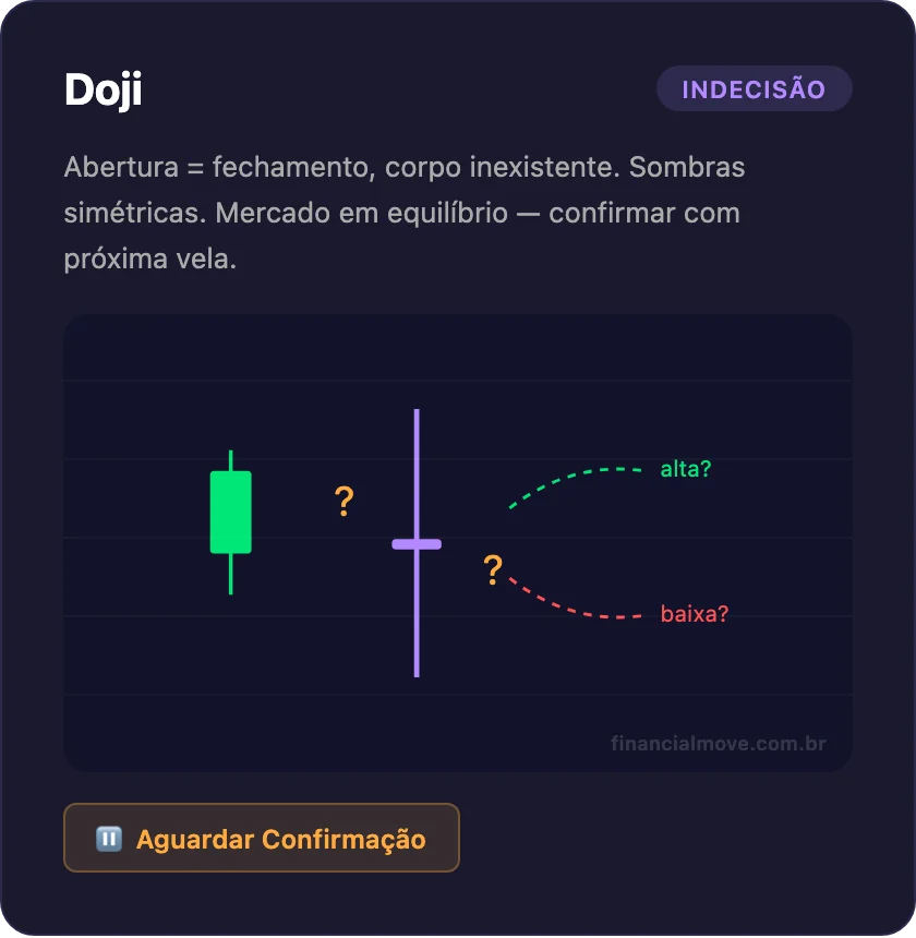 Padrão de candlestick Doji - corpo inexistente indicando indecisão do mercado