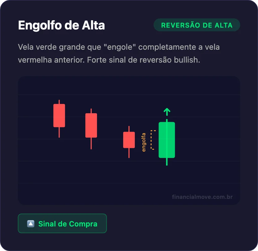 Padrão de candlestick Engolfo de Alta - vela verde grande engolindo vela vermelha anterior