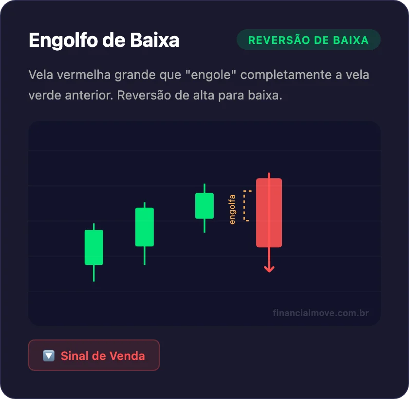 Padrão de candlestick Engolfo de Baixa - vela vermelha grande engolindo vela verde anterior