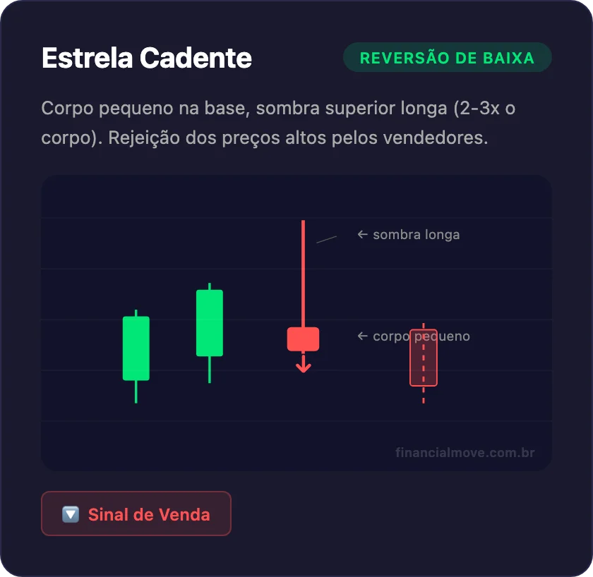 Padrão de candlestick Estrela Cadente - reversão de baixa com sombra superior longa