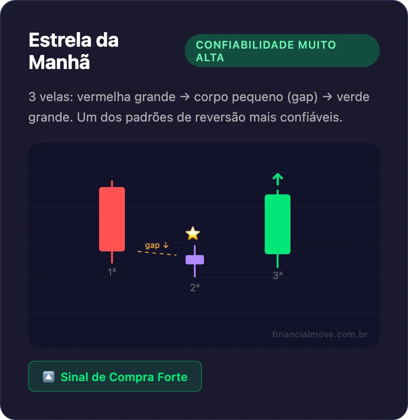 Padrão de candlestick Estrela da Manhã - 3 velas sinalizando reversão de alta