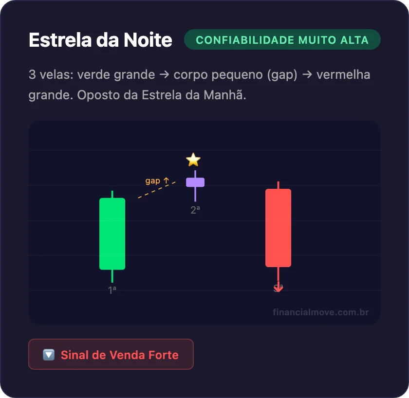 Padrão de candlestick Estrela da Noite - 3 velas sinalizando reversão de baixa