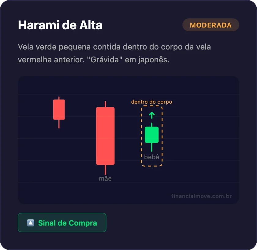 Padrão de candlestick Harami de Alta - vela pequena dentro do corpo da anterior