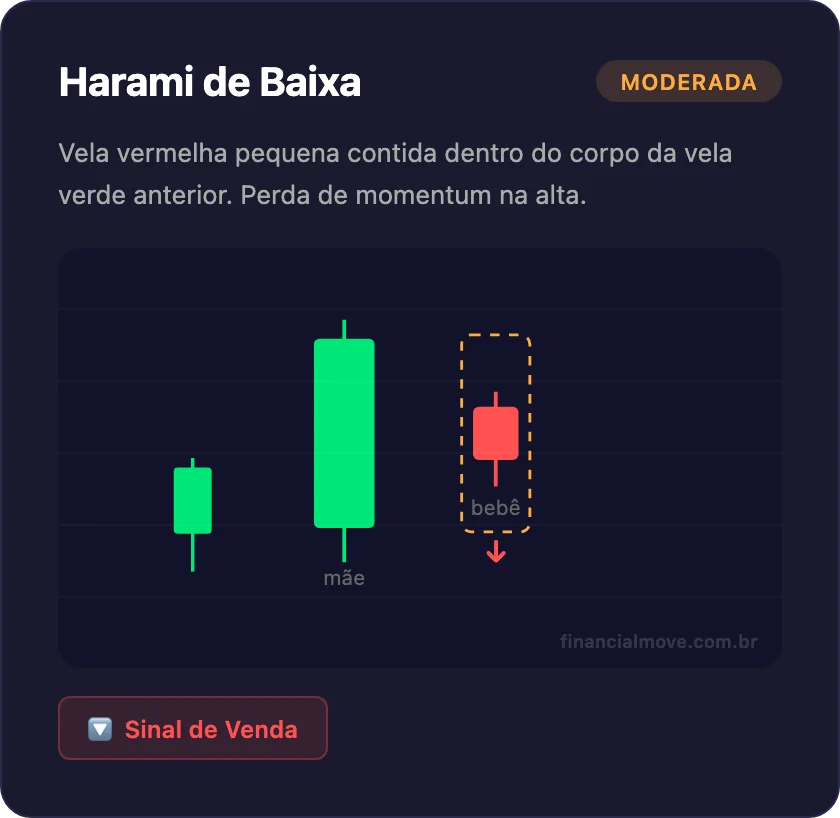 Padrão de candlestick Harami de Baixa - vela vermelha pequena dentro do corpo verde