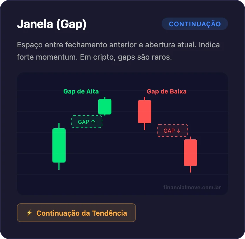 Padrão de candlestick Janela (Gap) - espaço entre candles indicando continuação