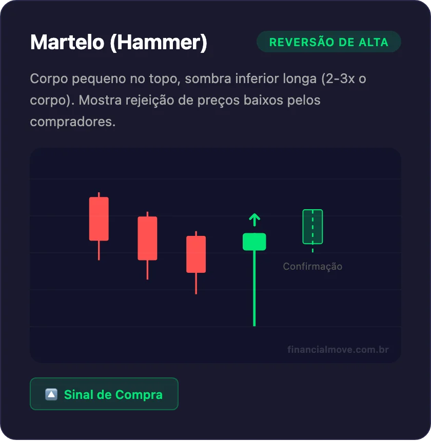 Padrão de candlestick Martelo (Hammer) - reversão de alta com corpo pequeno e sombra inferior longa