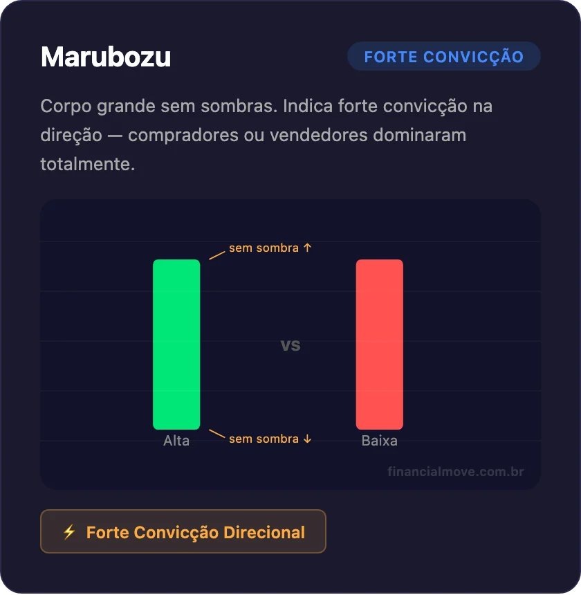 Padrão de candlestick Marubozu - corpo grande sem sombras indicando forte convicção