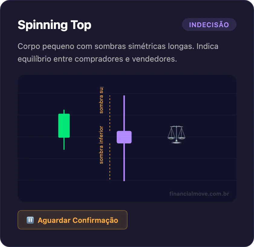 Padrão de candlestick Spinning Top - corpo pequeno com sombras simétricas