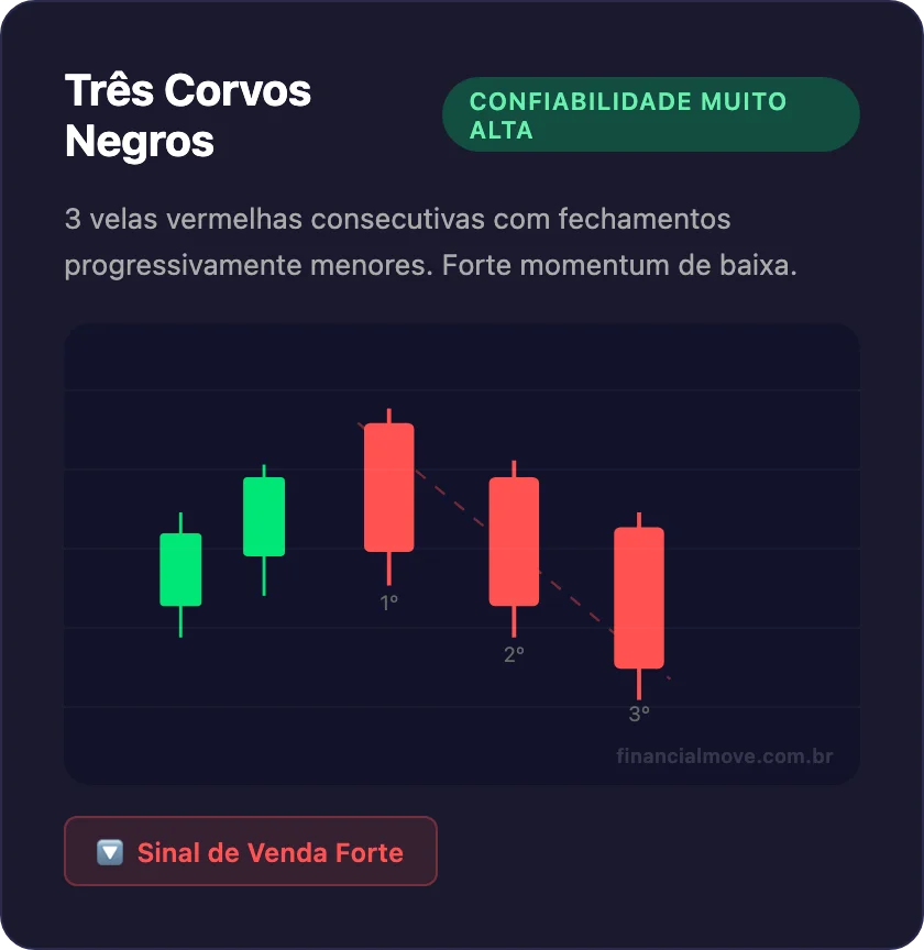 Padrão de candlestick Três Corvos Negros - 3 velas vermelhas consecutivas de baixa
