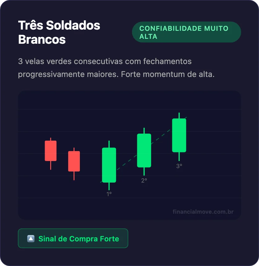 Padrão de candlestick Três Soldados Brancos - 3 velas verdes consecutivas de alta